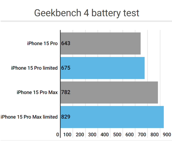 白云矿区apple维修站iPhone15Pro的ProMotion高刷功能耗电吗