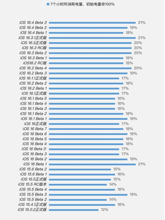 白云矿区苹果手机维修分享iOS 16.4 Beta 3续航跑分等测试结果汇总 