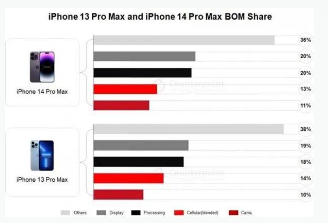 白云矿区苹果手机维修分享iPhone 14 Pro的成本和利润 