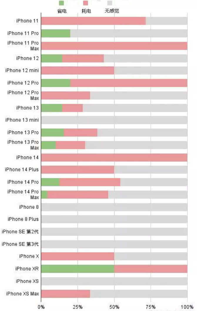 白云矿区苹果手机维修分享iOS16.2太耗电怎么办？iOS16.2续航不好可以降级吗？ 