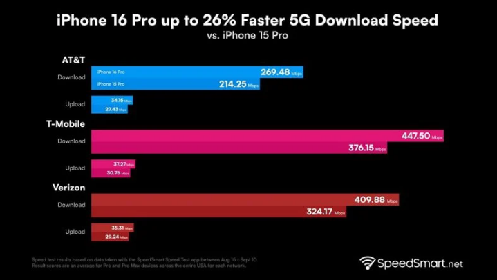 白云矿区苹果手机维修分享iPhone 16 Pro 系列的 5G 速度 